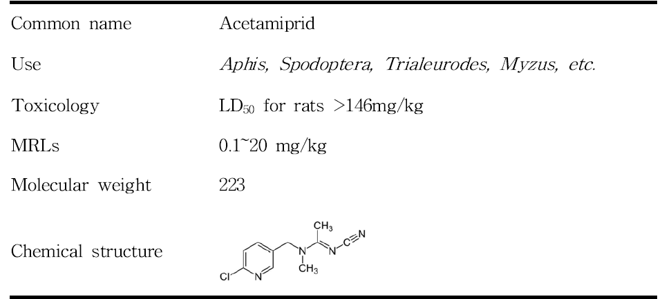 Use and chemical properties of acetamiprid