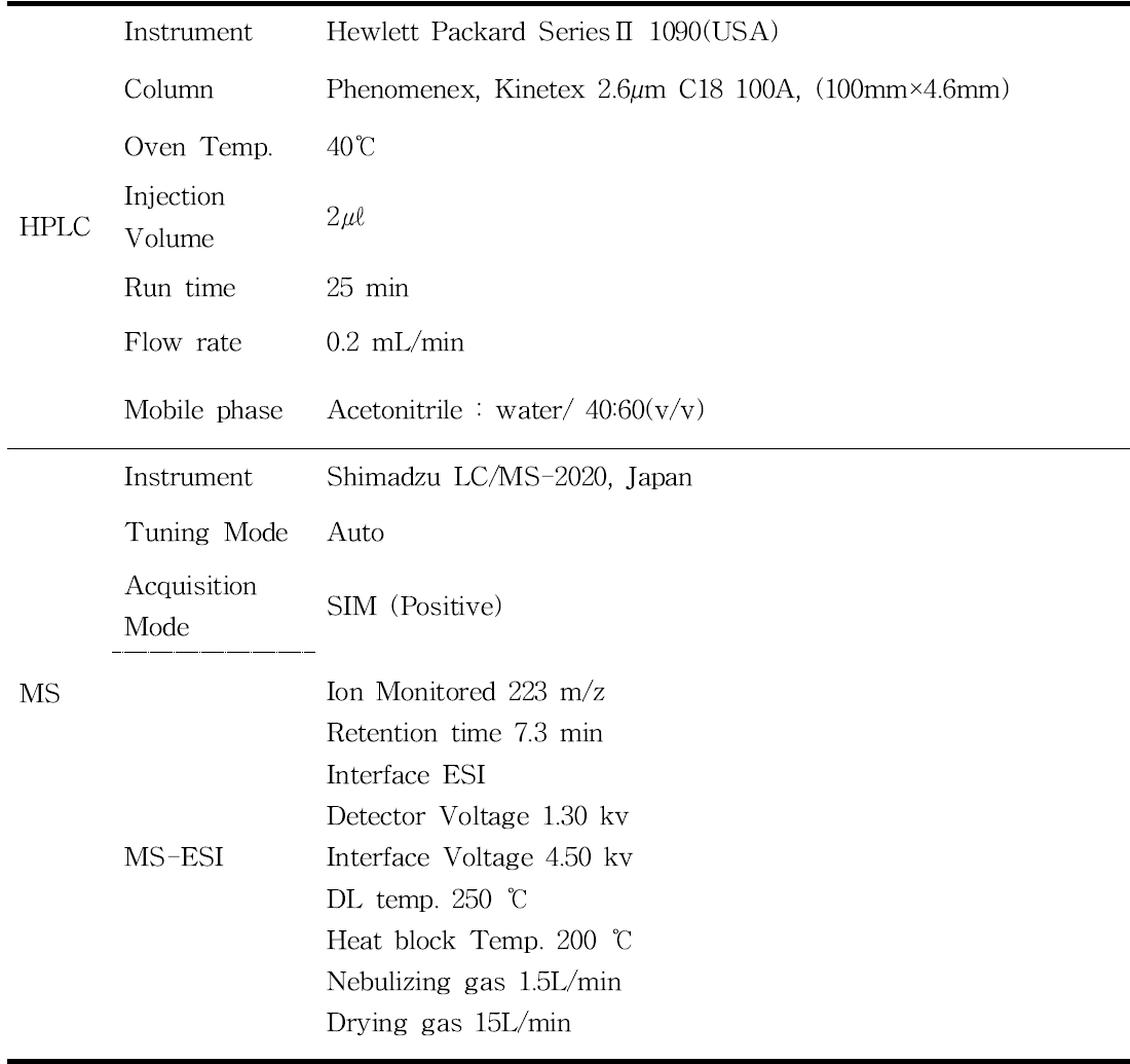 LC/MS operating conditions for the analysis of acetamiprid