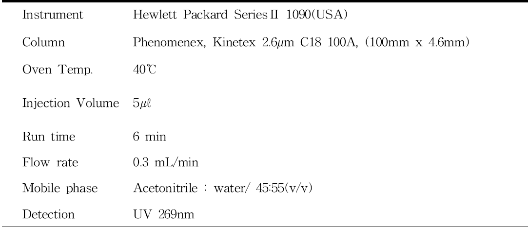 HPLC operating conditions for the analysis of clothianidin