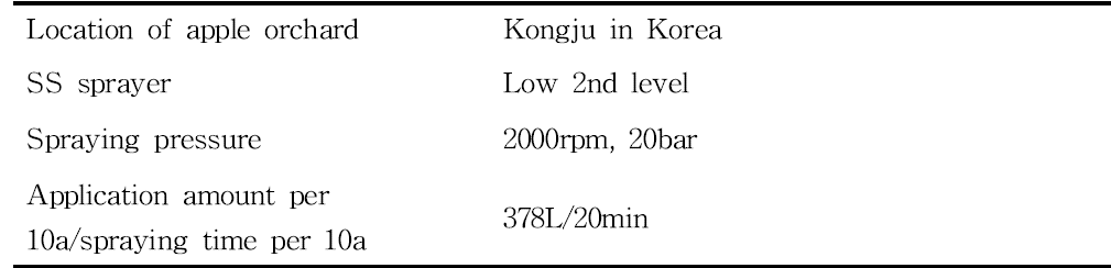 Spraying status of pesticied (acetamiprid 2.5%)