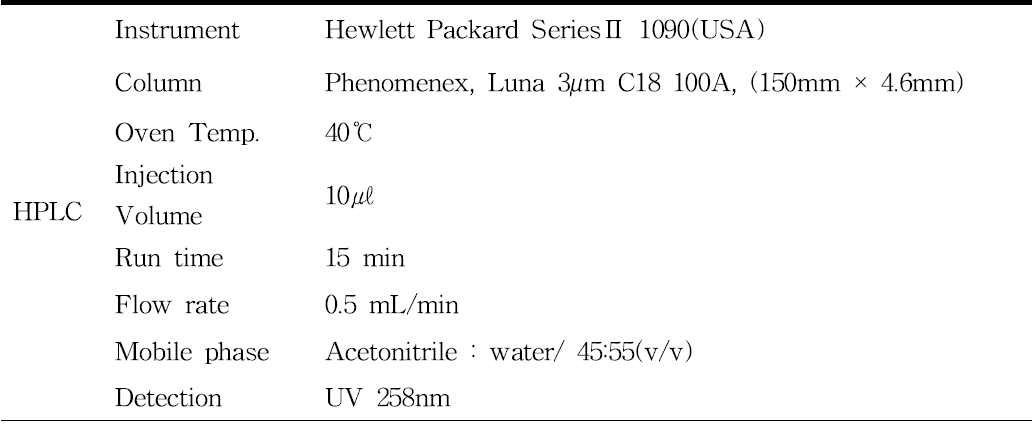 HPLC operating conditions for the analysis of acetamiprid 2.5%