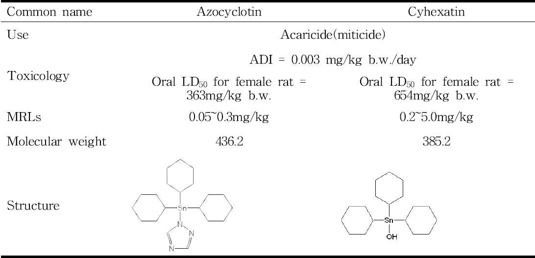 Use and chemical properties of azocyclotin and cyhexatin