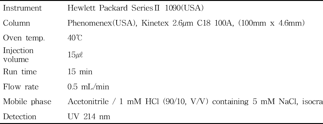 HPLC operating conditions for the analysis of cyhexatin