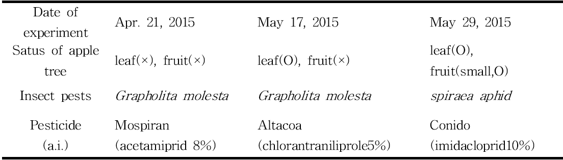 Spraying Pestisides