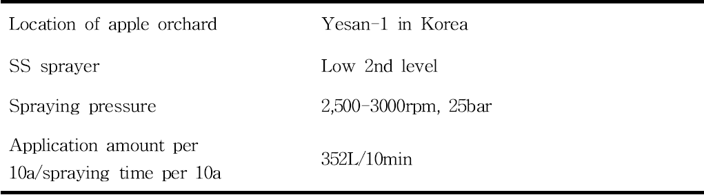 Spraying status of pesticide (Chlorantraniliprole 5%)