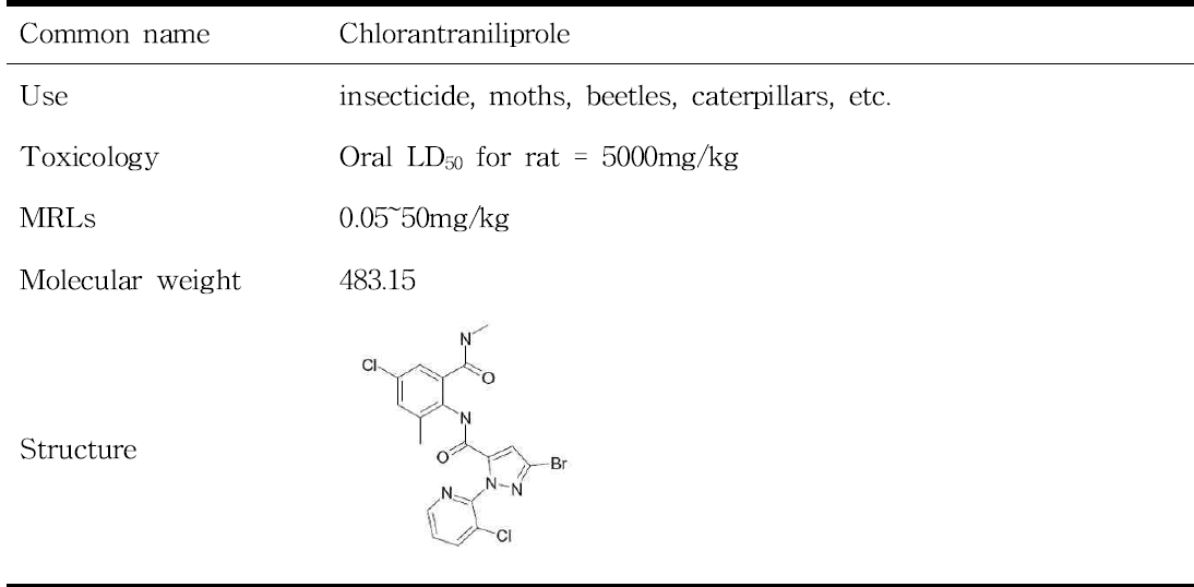 Use and chemical properties of chlorantraniliprole