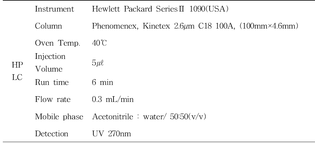 HPLC operating conditions for the analysis of imidacloprid