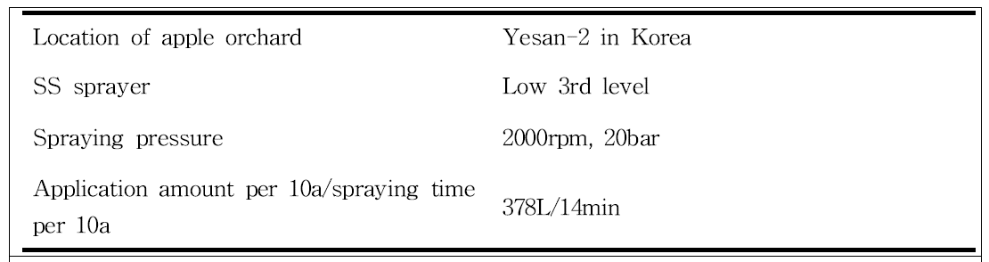 Spraying status of pesticide (lufenuron 2.5%)