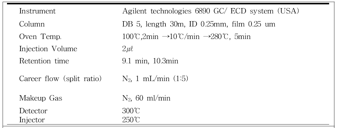 GC operating conditions for the analysis of lufenuron 2.5%