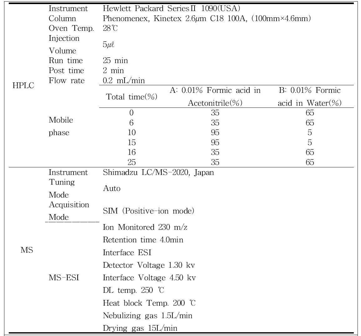 LC/MS operating conditions for the analysis of flonicamid