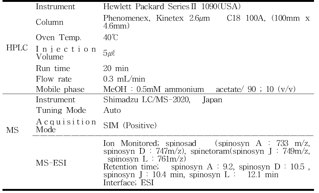 LC/MS operating conditions for the analysis of spinosad and spinetoram