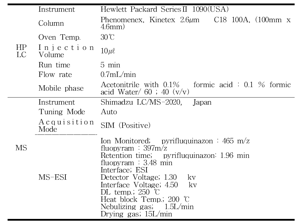 LC/MS operating conditions for the analysis of pyrifluquinazon and fluopyram