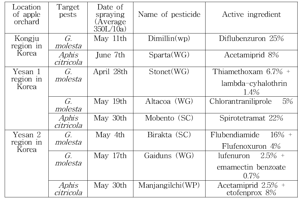 status of spraying pesticide on the 2016 year