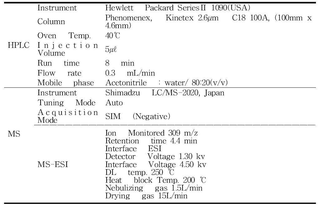 LC/MS operating conditions for the analysis of Diflubenzuron