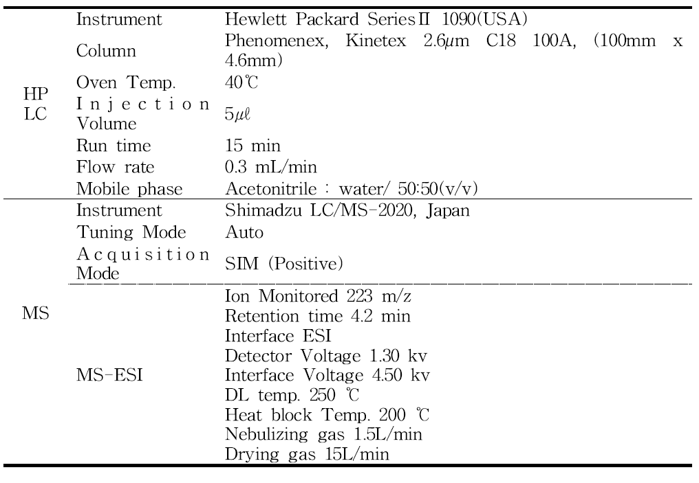 LC/MS operating conditions for the analysis of acetamiprid