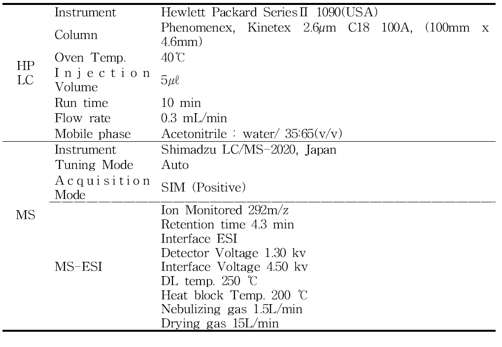 LC/MS operating conditions for the analysis of Thiametoxam