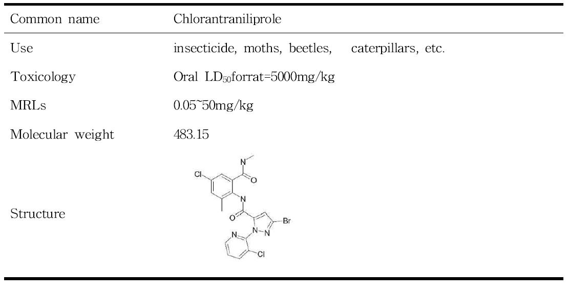 Use and chemical properties of chlorantraniliprole