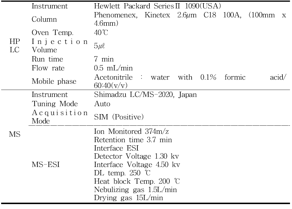 LC/MS operating conditions for the analysis of Spirotetramat