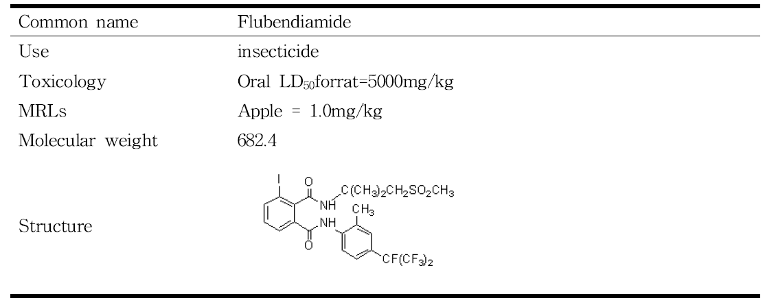 Use and chemical properties of Flubendiamide