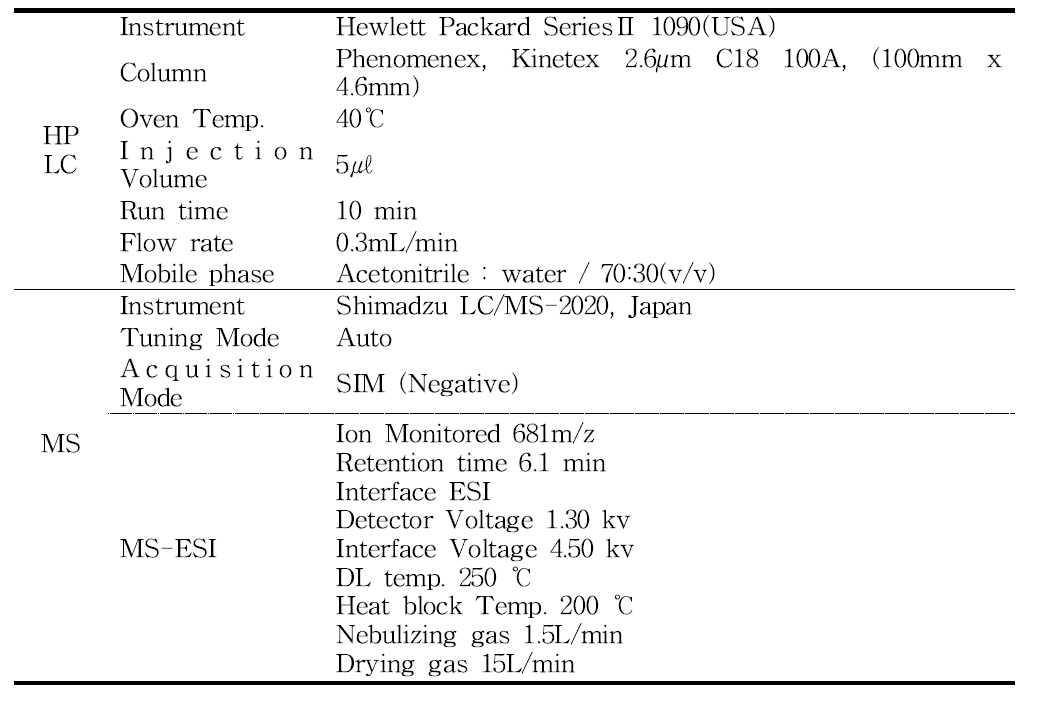 LC/MS operating conditions for the analysis of Flubendiamide