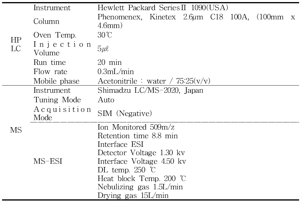 LC/MS operating conditions for the analysis of Lufenuron