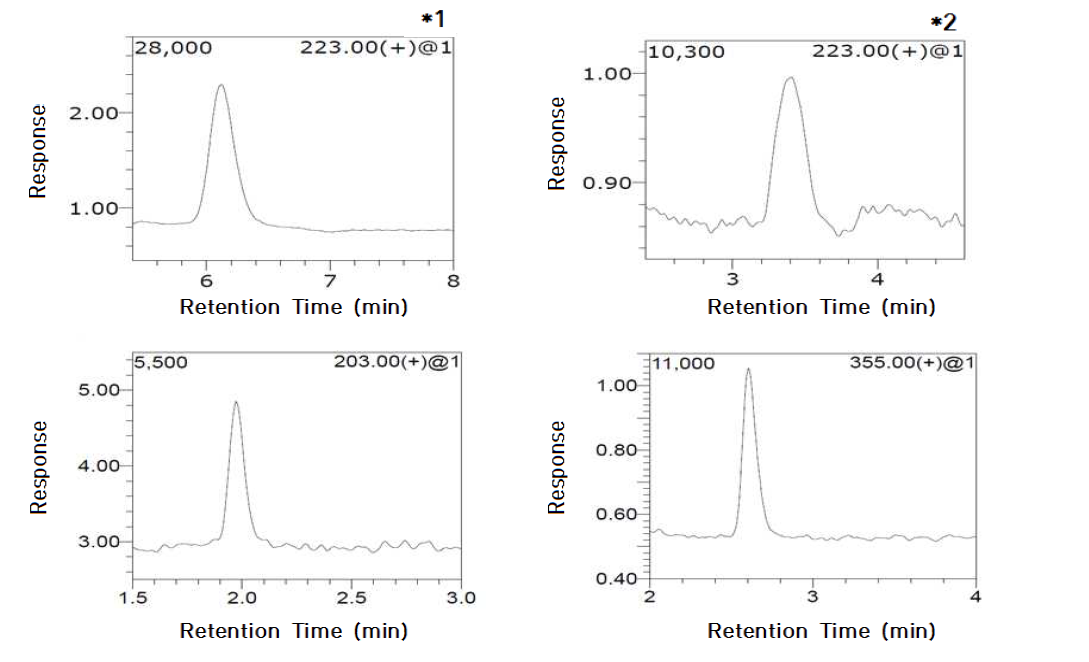 LC/MS Chromatograms of LOQ of acetamiprid, dinotefuran and thiodicarb.