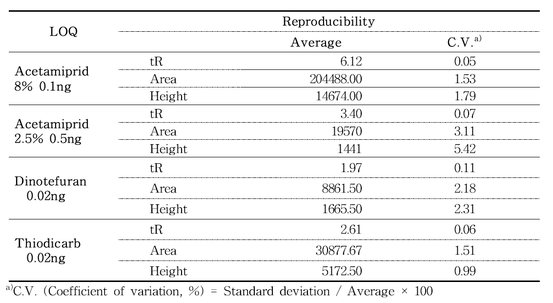 Reproducibility of analysis