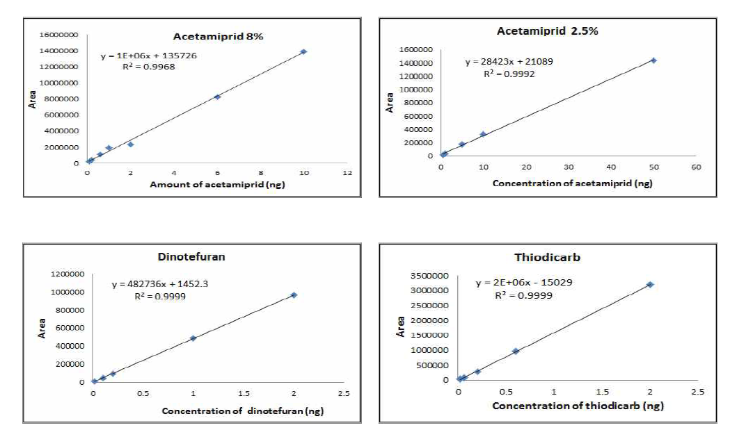 Calibration curves of acetamiprid, dinotefuran and thiodicarb.