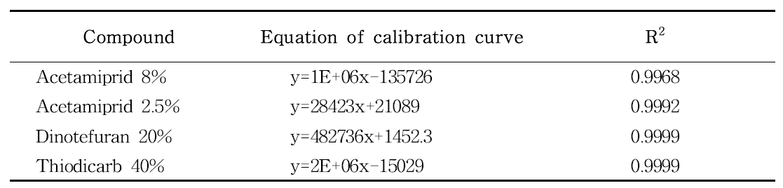 Equations of standard calibration curves