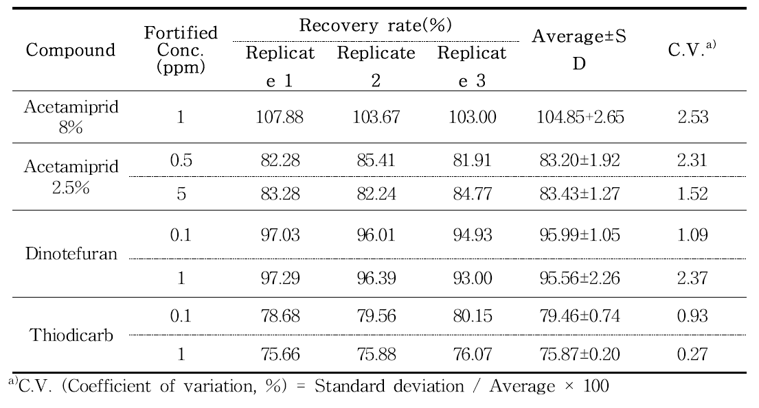 Recovery rate of Acetamiprid, dinotefuran and thiodicarb