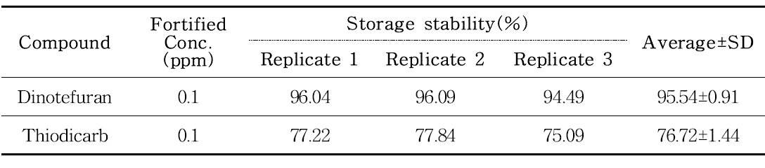 Storage stability of dinotefuran and thiodicarb