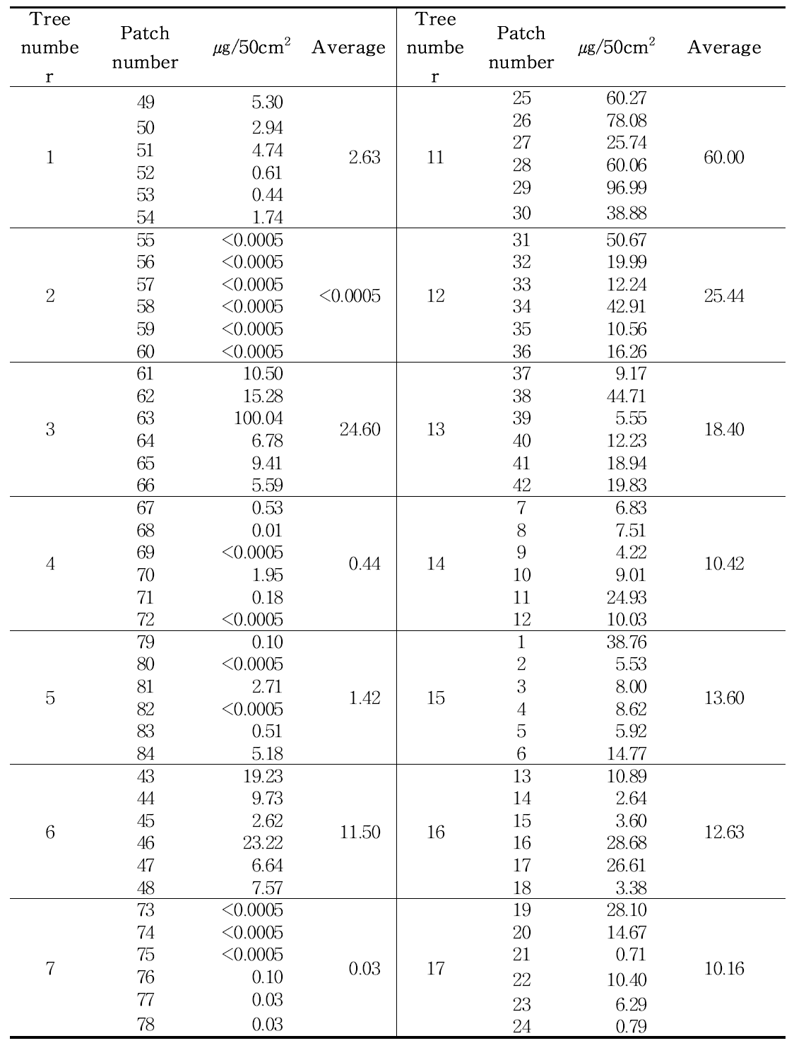 Attached amounts of acetamiprid(8%) on the apple trees depending on the location