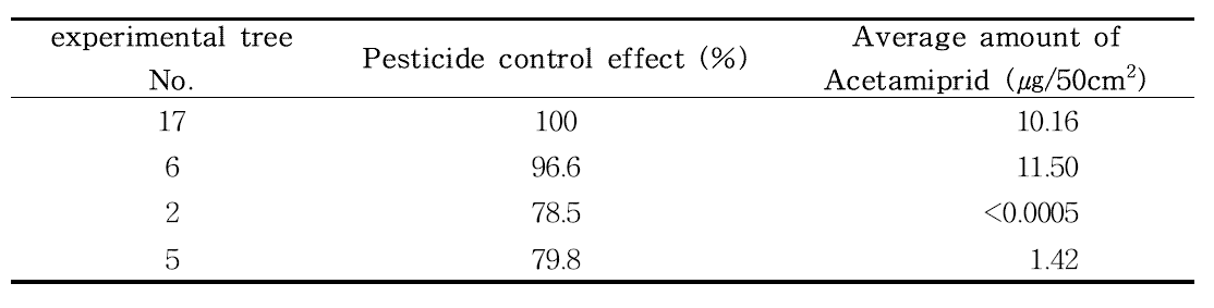 Pesticide control effects of acetamiprid on the apple trees