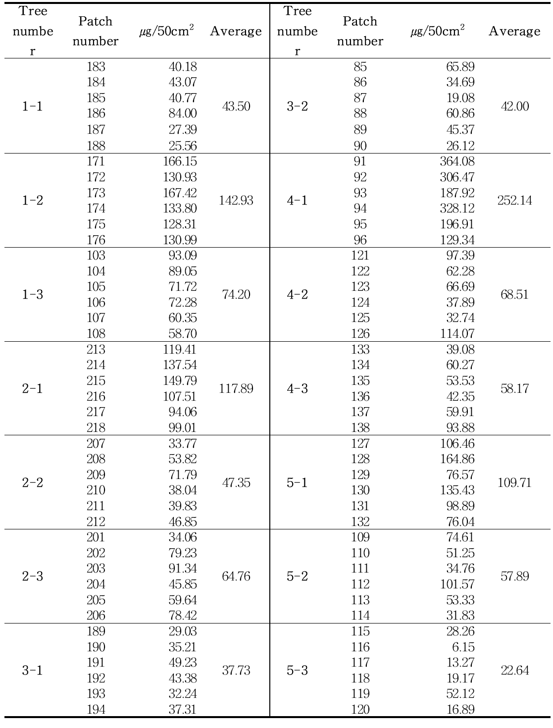 Attached amounts of dinotefuran(20%) on the apple trees depending on the location