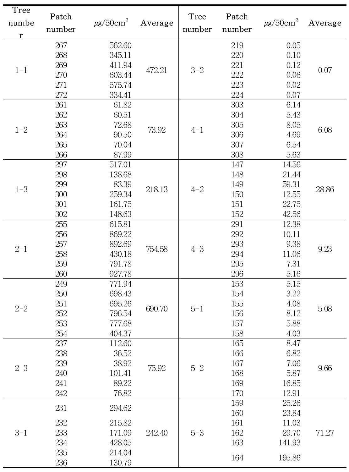 Attached amounts of thiodicarb(40%) on the apple trees depending on the location