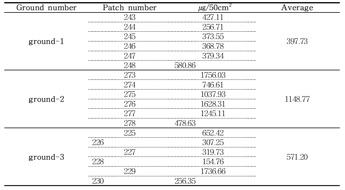 Attached amounts of thiodicarb(40%) on the ground of apple orchard.