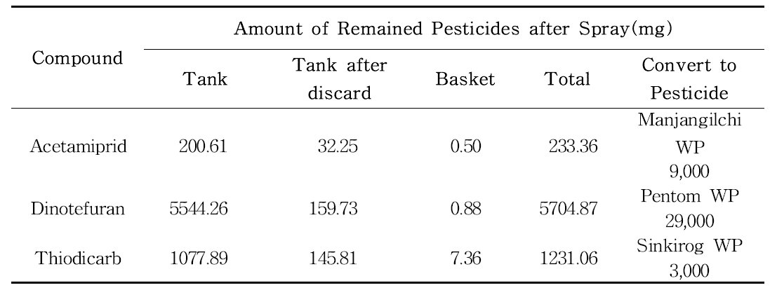 Amount of Remained Pesticides after Spray