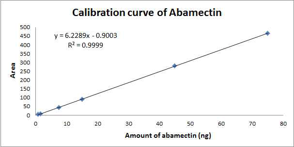 Calibration curve of abamectin