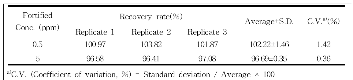 Recovery of abamectin from cellulose patch