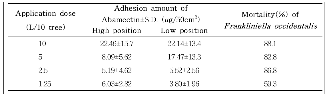 Adhesion amount of abamectin on the paprica depending on application dose and position