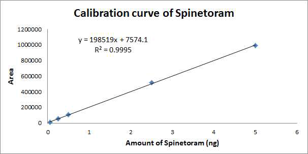 Calibration curve of spinetoram