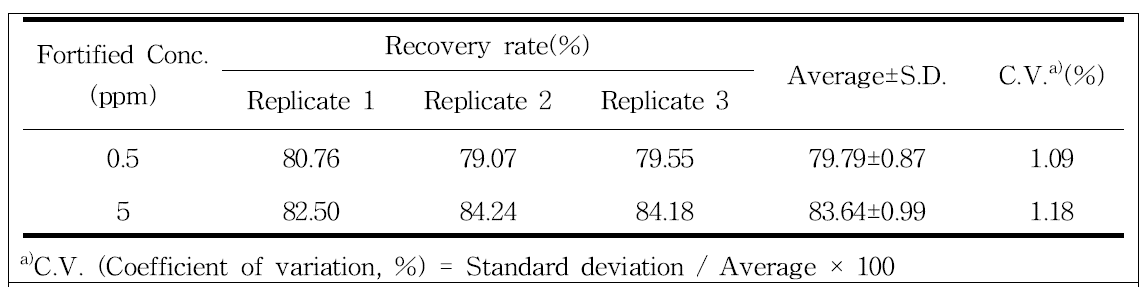 Recovery of spinetoram from cellulose patch