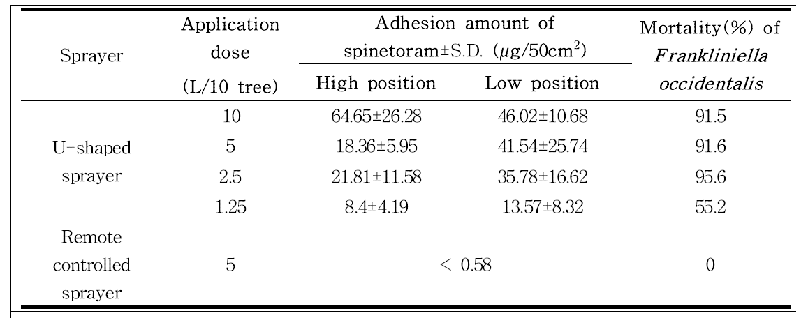 Adhesion amount of spinetoram on paprica depending on sprayer type