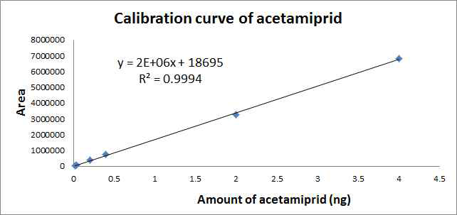 Calibration curve of acetamiprid