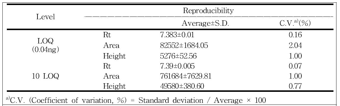 Reproducibility of analysis of acetamiprid