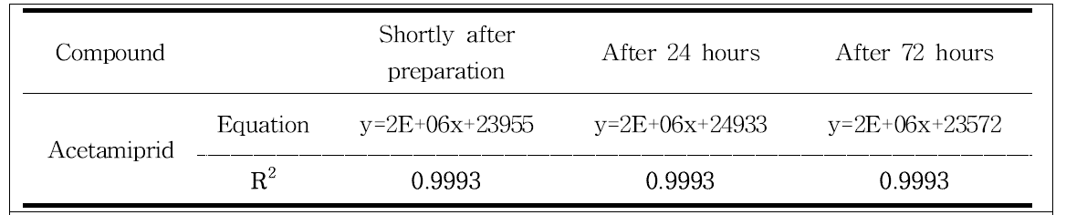 Standard calibration curve linearity through 72 hours of acetamiprid