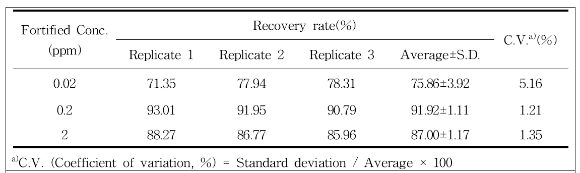 Recovery of acetamiprid from cellulose patch