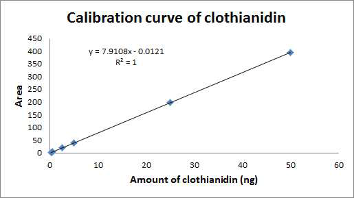 Calibration curve of clothianidin