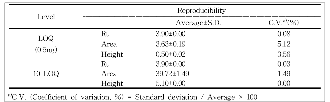Reproducibility of analysis of clothianidin