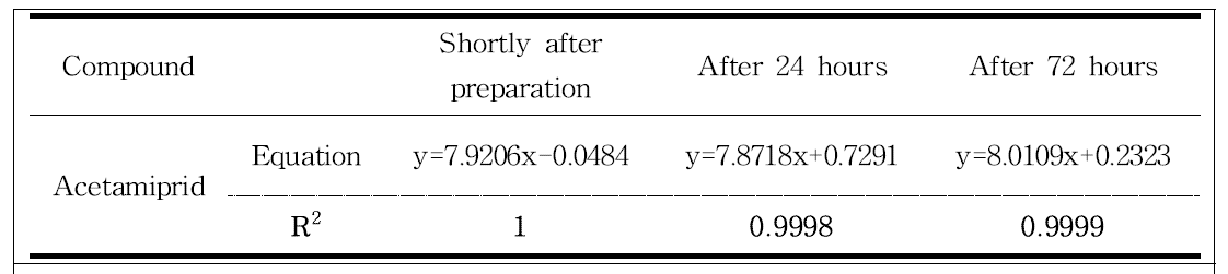 Standard calibration curve linearity through 72 hours of clothianidin